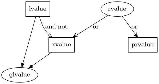 Graph with Is-A relationships between the C++ value categories.